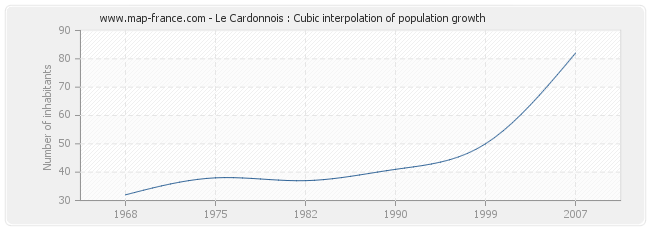 Le Cardonnois : Cubic interpolation of population growth